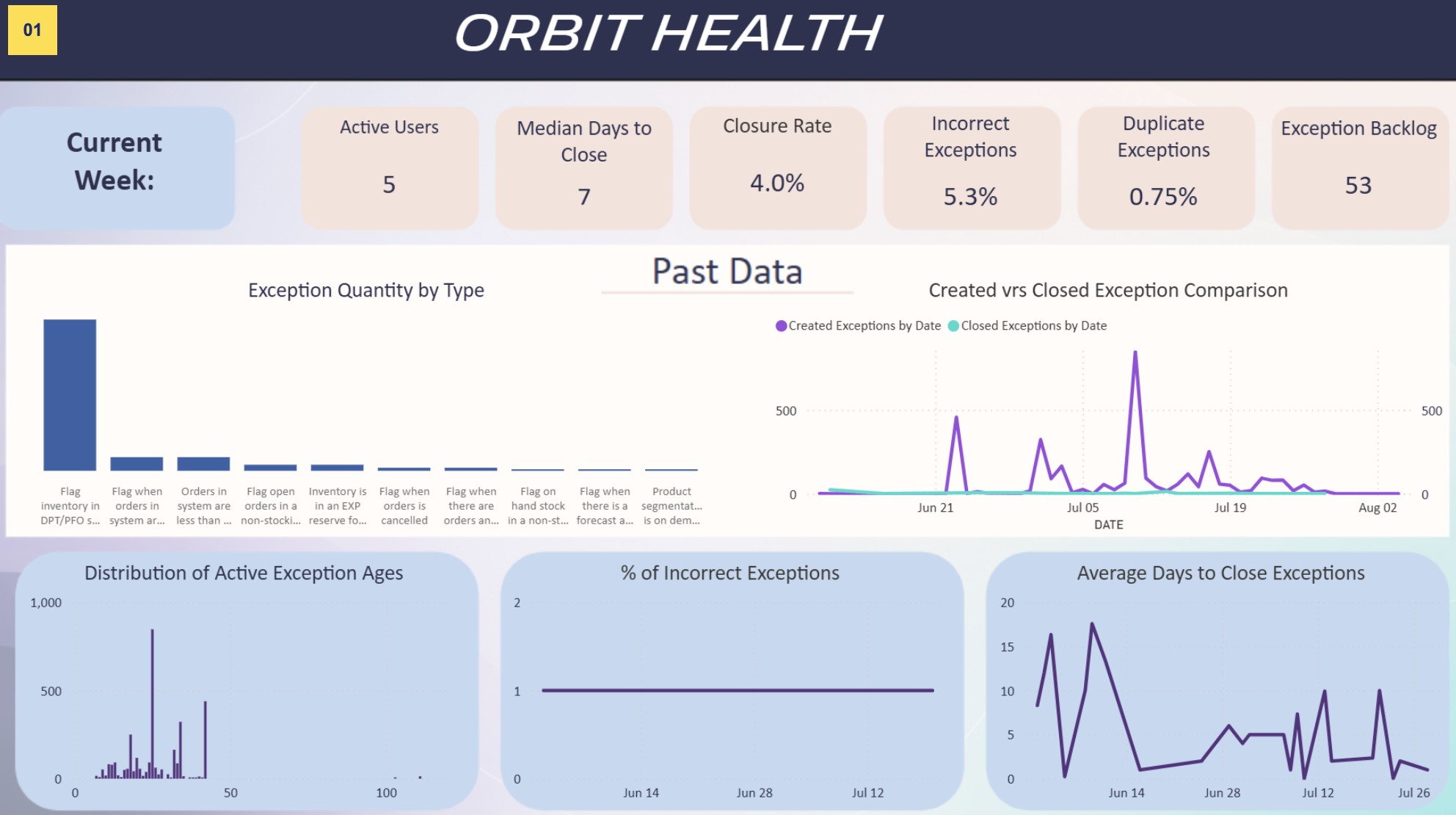 Exception Management Health dashboard screenshot