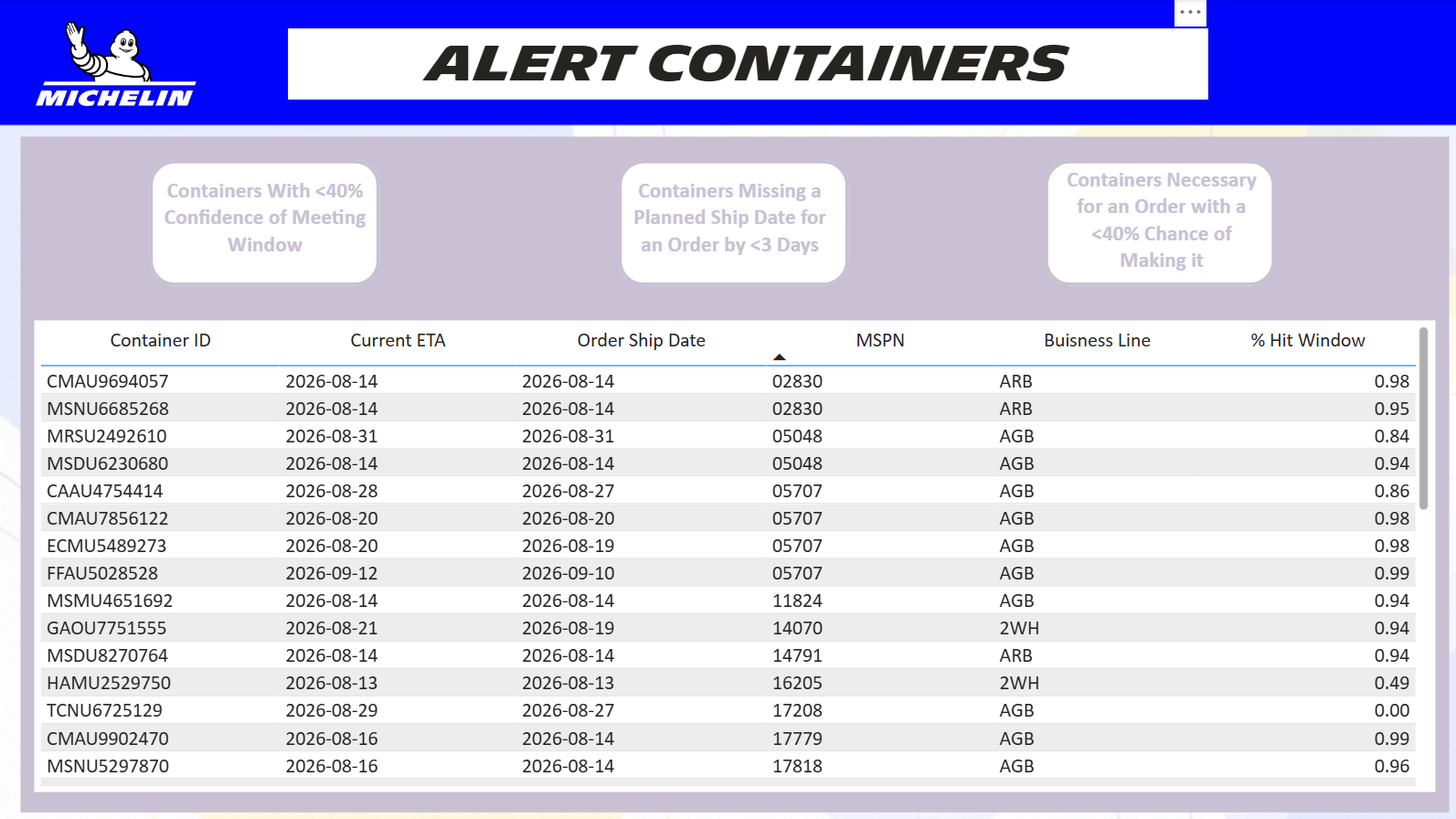 Alert Containers dashboard screenshot