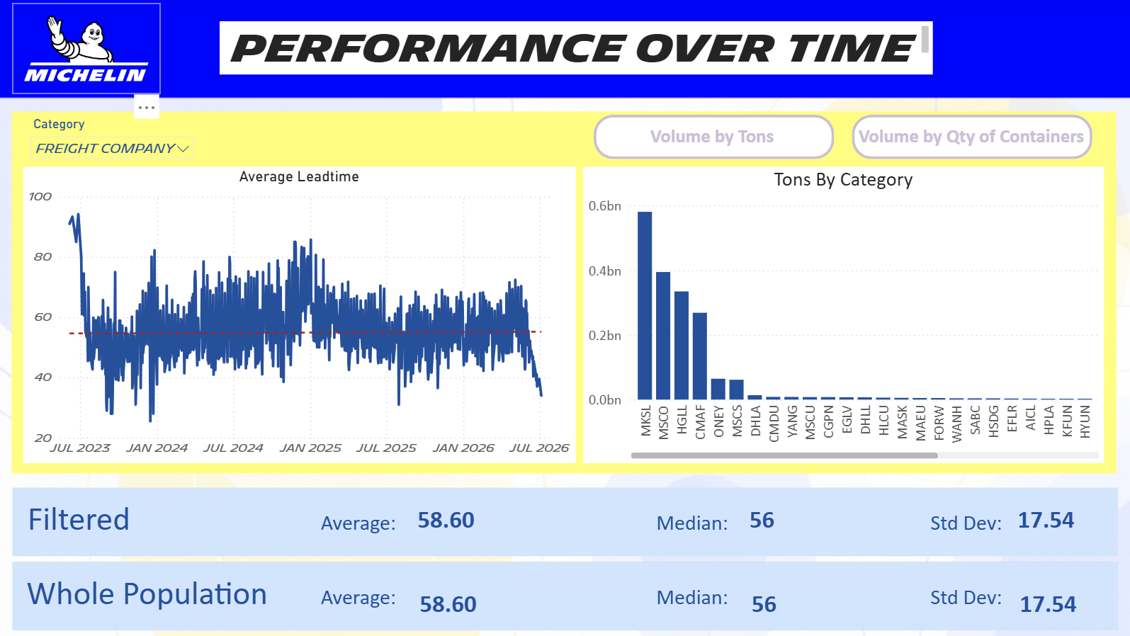 Performance Over Time dashboard screenshot