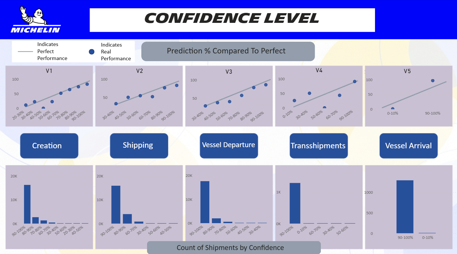 Confidence Levels dashboard screenshot