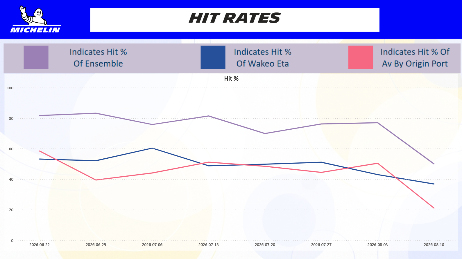 Hit Rates dashboard screenshot