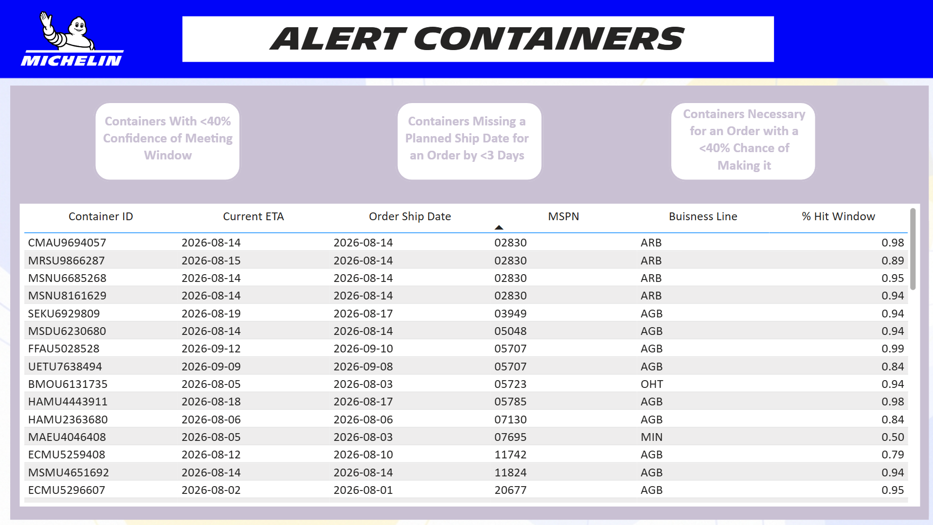 Alert Containers dashboard screenshot