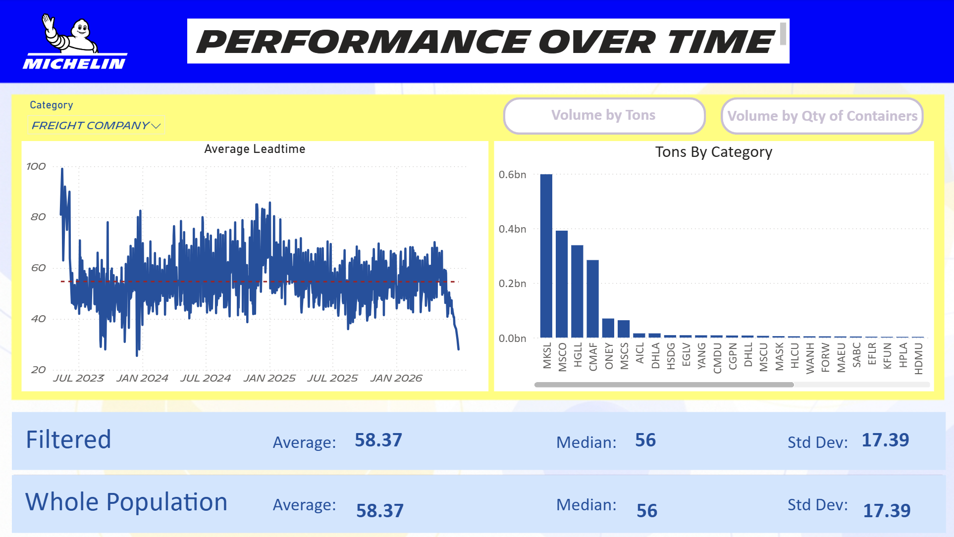 Performance Over Time dashboard screenshot